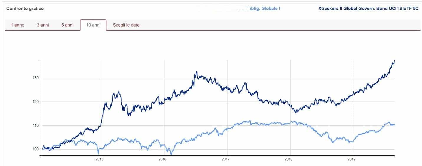 FB confronto fondo etf