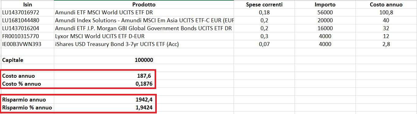 costo degli ETF