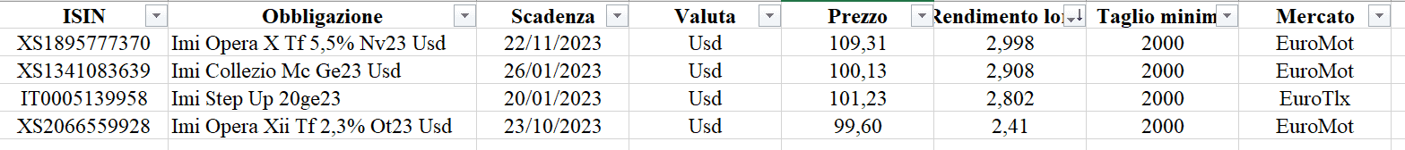 obbligazione banca Imi Opera Xii Tf 23 Ot23 Usd XS2066559928