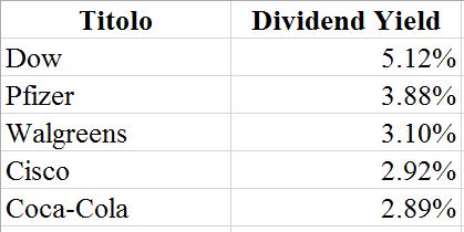 2020 Small Dogs of the Dow