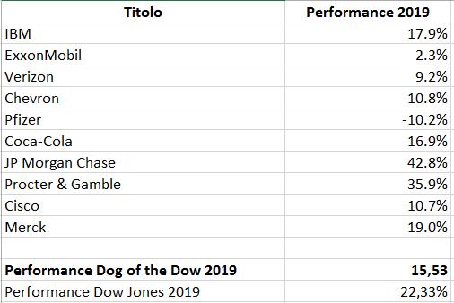 Performance Dogs of the Dow 2019
