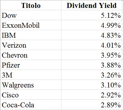 dogs of the dow 2020