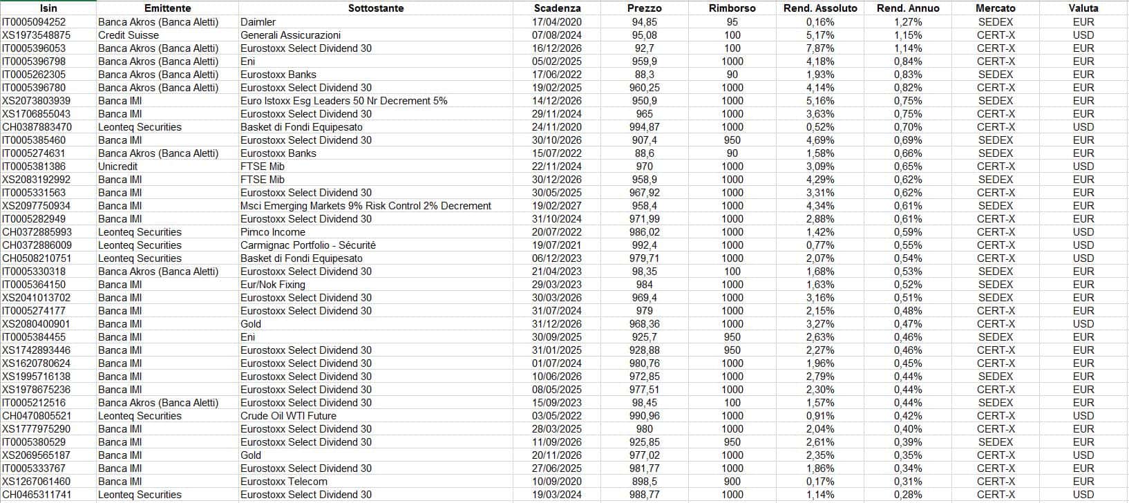 capitale protetto 3 marzo 2020