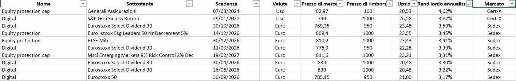 capitale protetto rendimento 20 marzo 2020