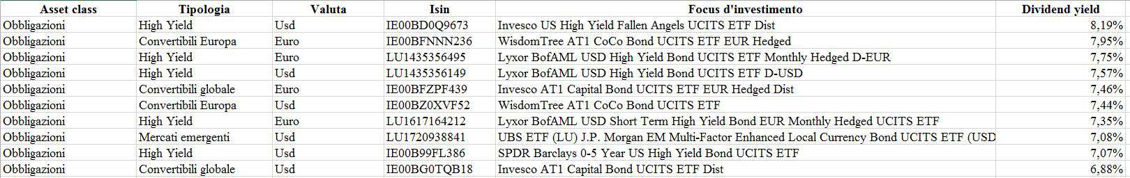 selezione etf dividend yield marzo 2020
