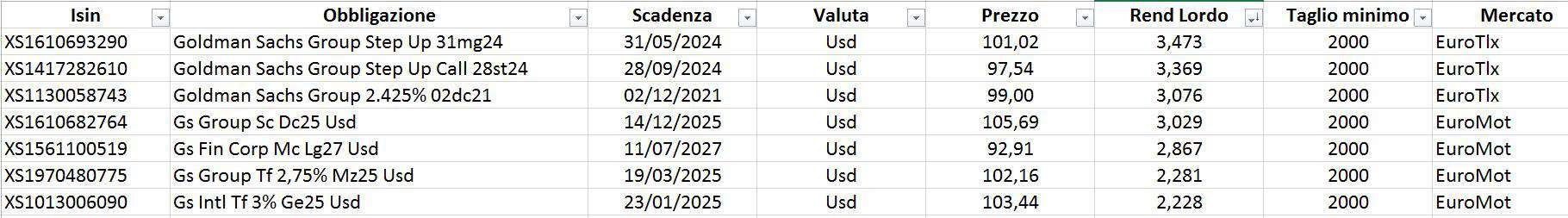 confronto Goldman Sachs a tasso fisso 275 in Dollari Statunitensi a 5 anni Gs Group Tf 275 Mz25 Usd XS1970480775