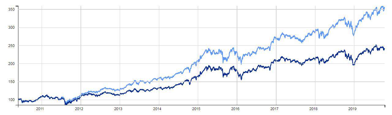 etf più efficienti dei fondi 1