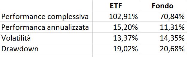 etf più efficienti dei fondi 2