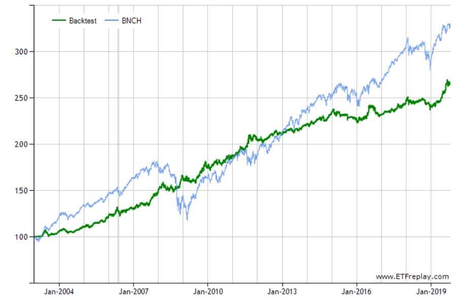 etf strategia dinamica attiva