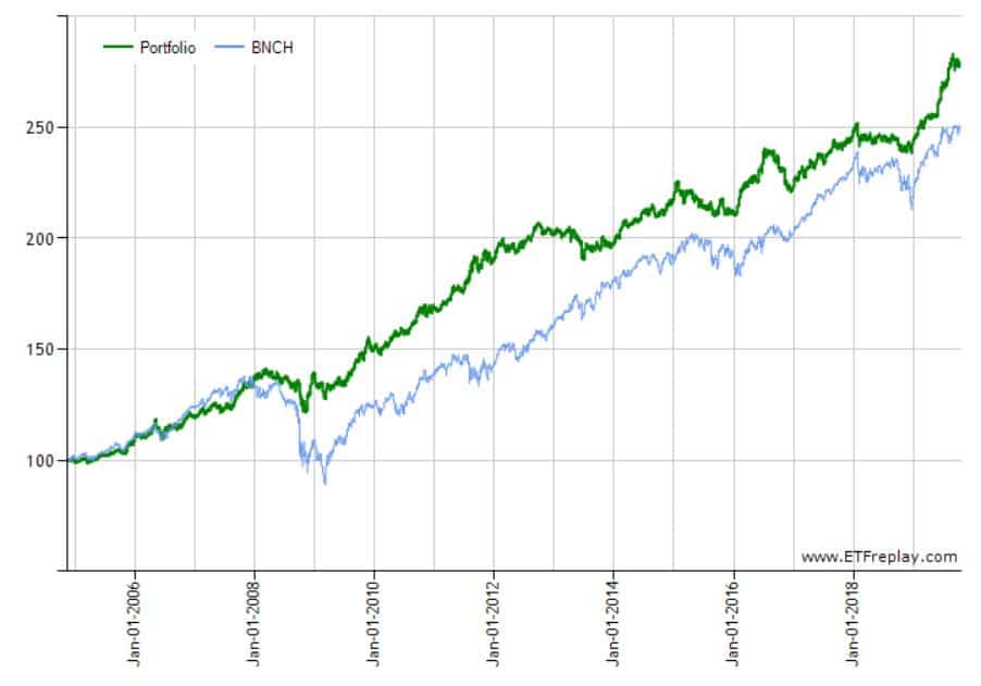 etf strategia statica passiva