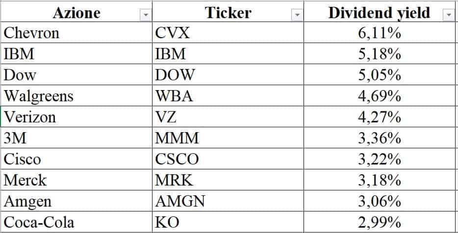 Dogs of the Dow 2021