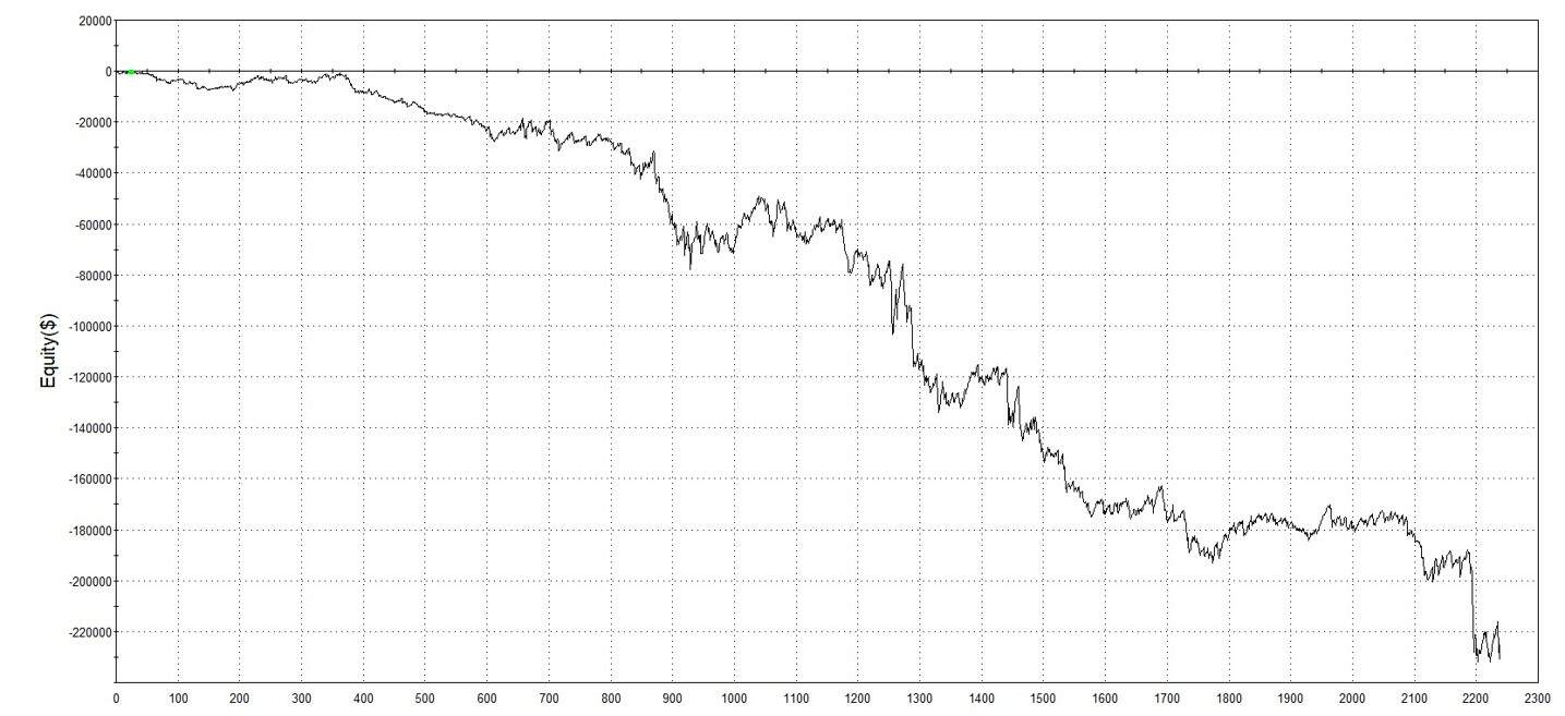 oro mean reverting