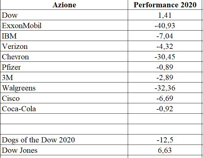 performance dogs of the dow 2020