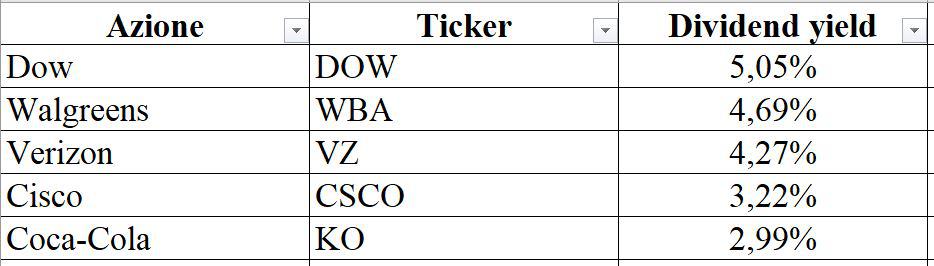 small dogs of the Dow 2021