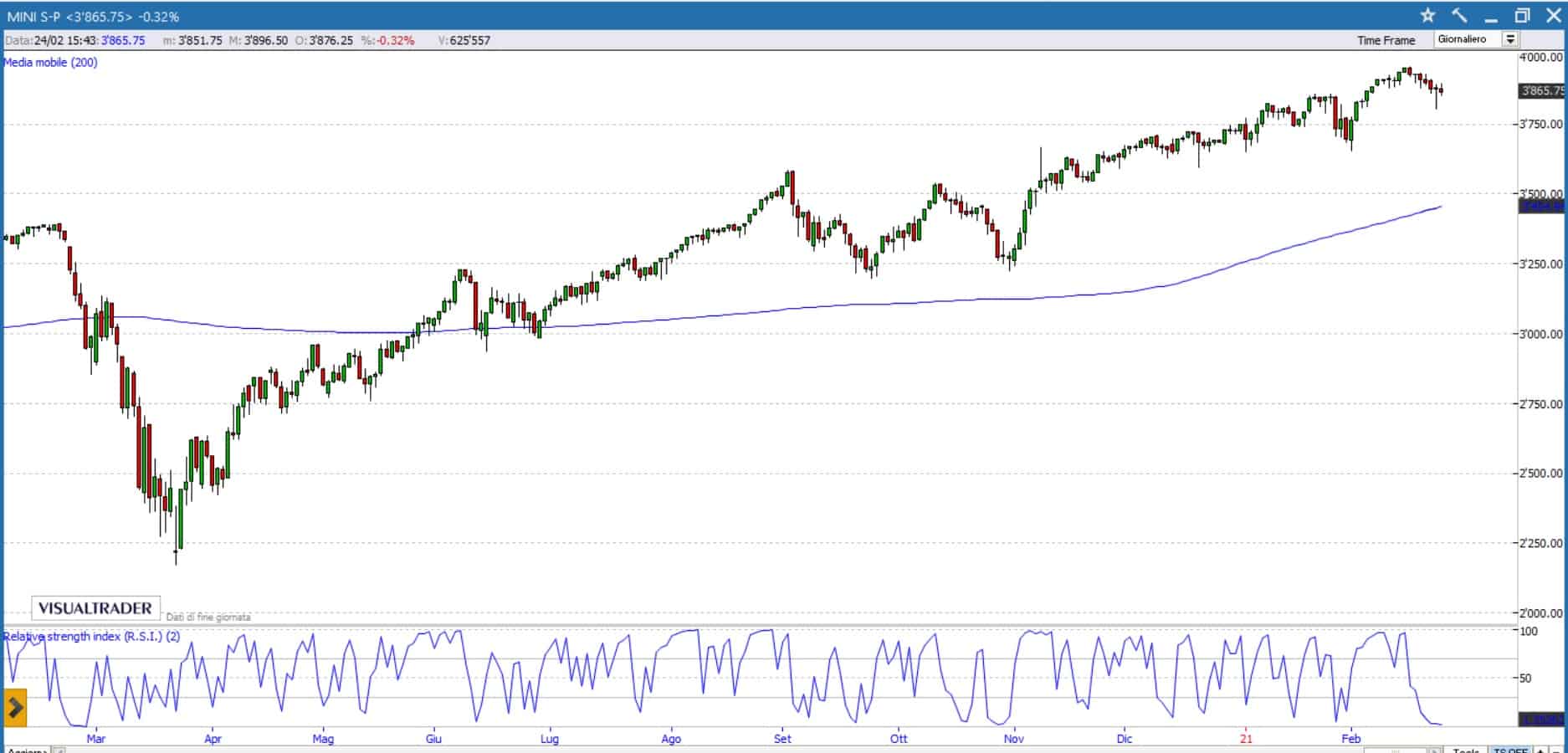 sp500 24 febbraio 2021