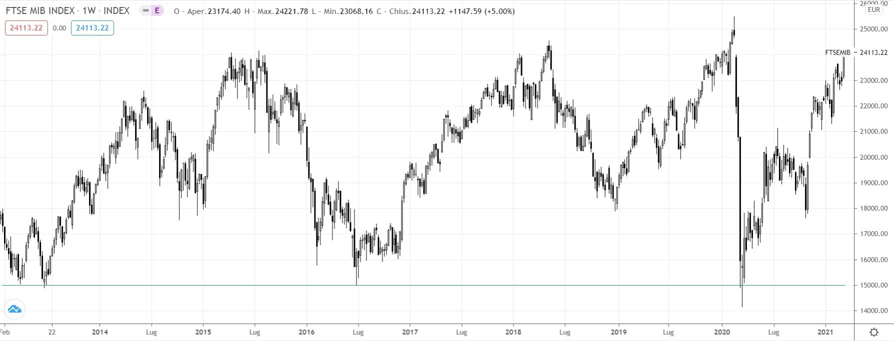 ftse mib bonus cap
