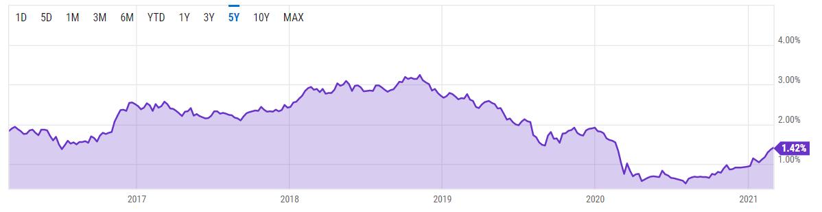 rendimento titoli di stato Usa 10 anni 3 marzo 2021