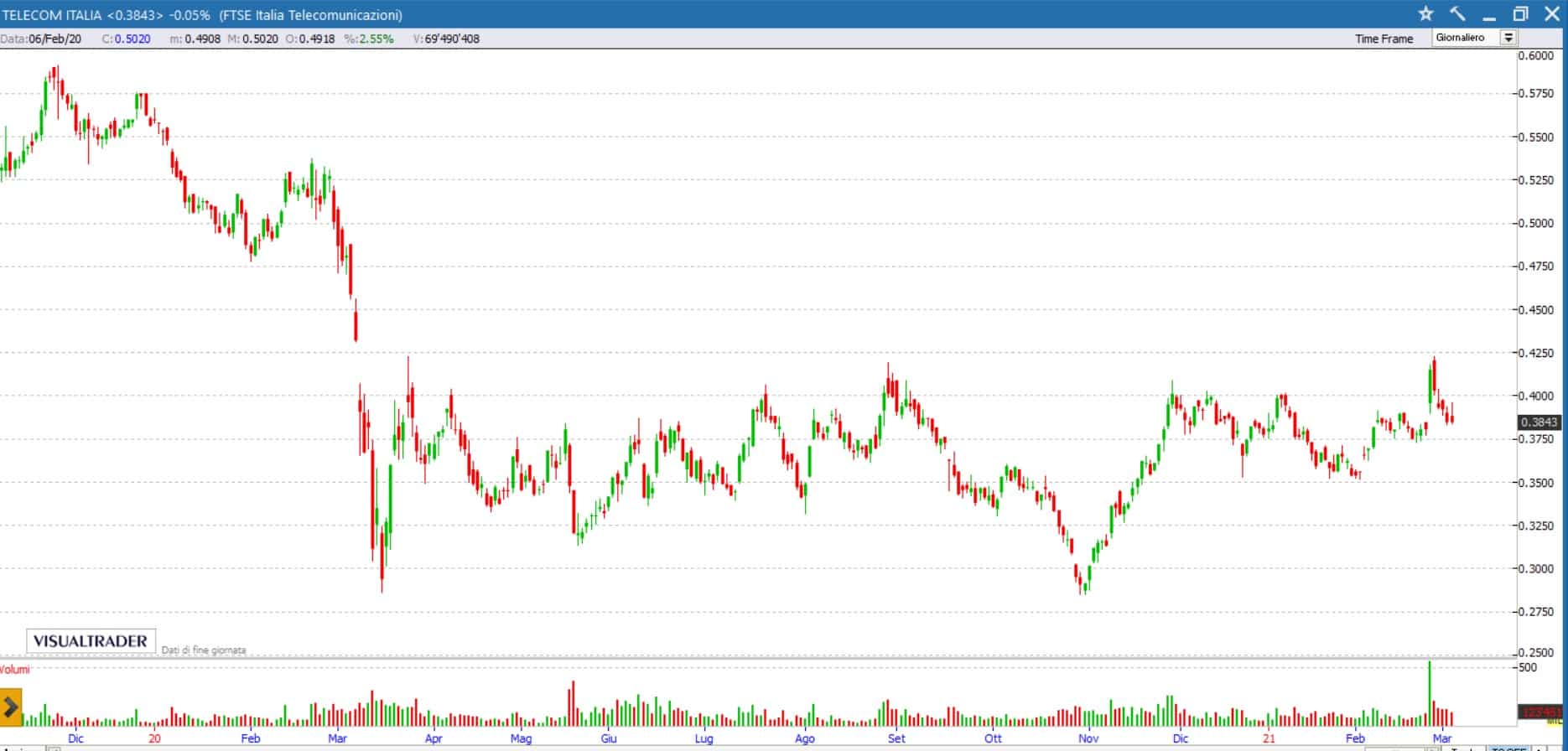 telecom italia 3 marzo