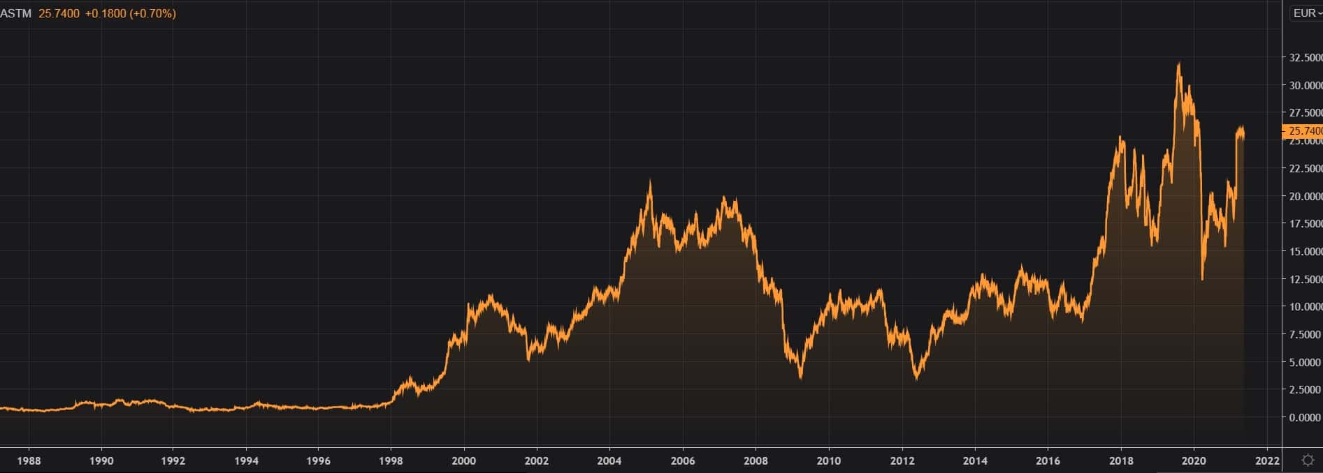 astm grafico storico