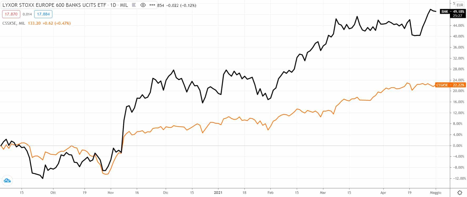 banche vs eurostoxx