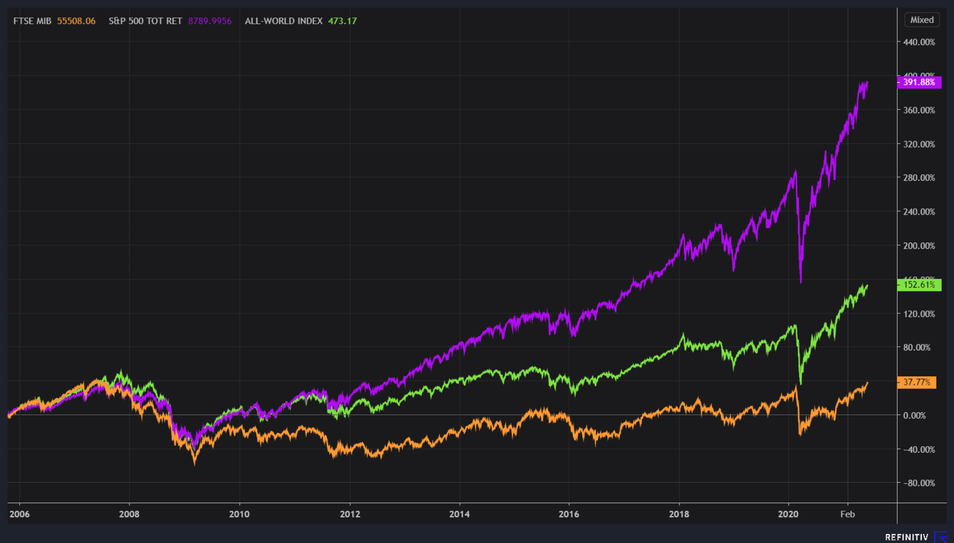 MIB SPX WORLD 2006