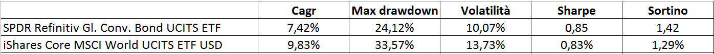 confronto etf obbligazioni convertibili azionario mondiale