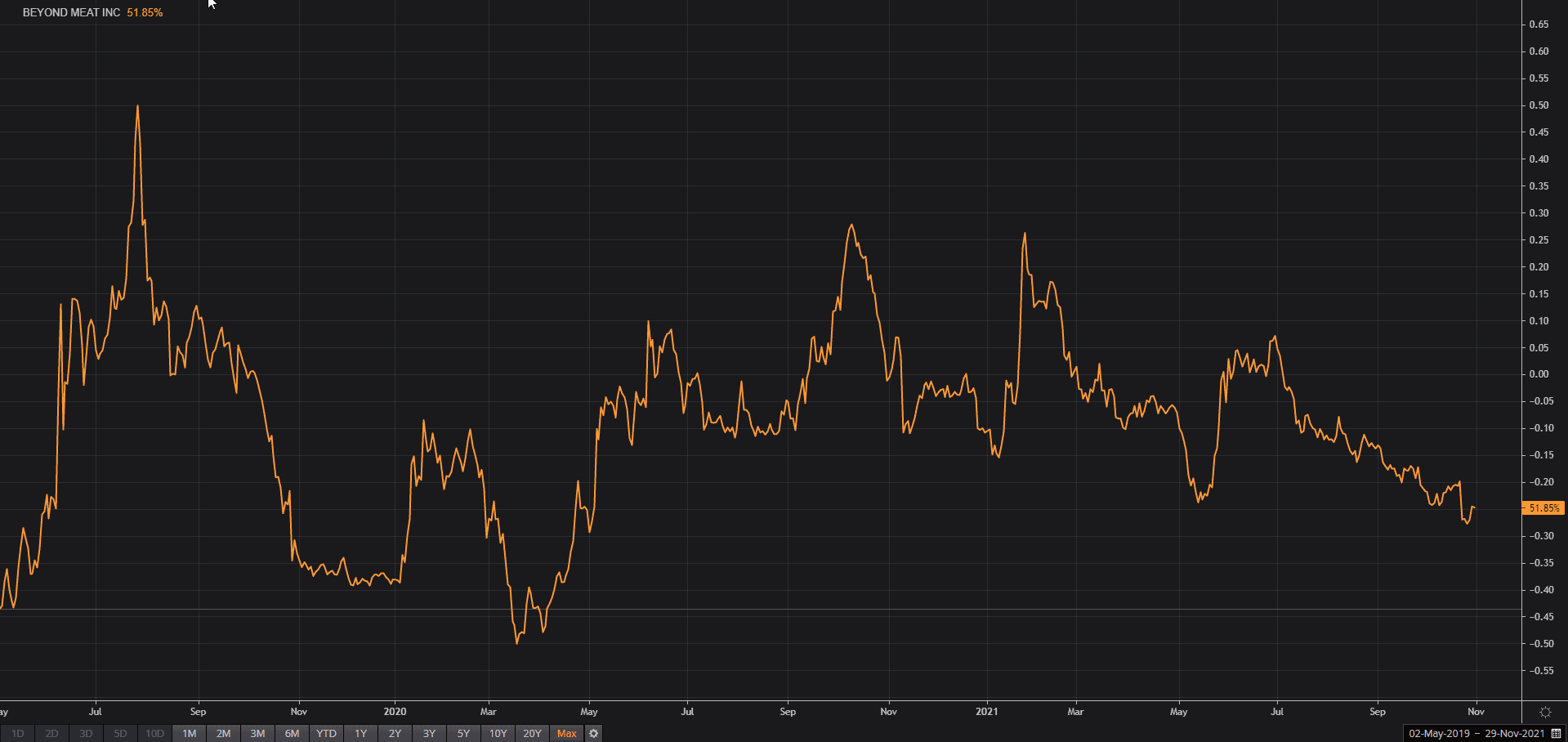 Beyond meat grafico total return