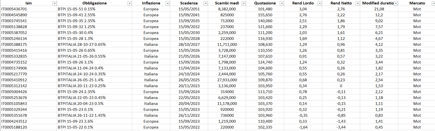 titoli di stato italiani indicizzati inflazione 11 ottobre 2021