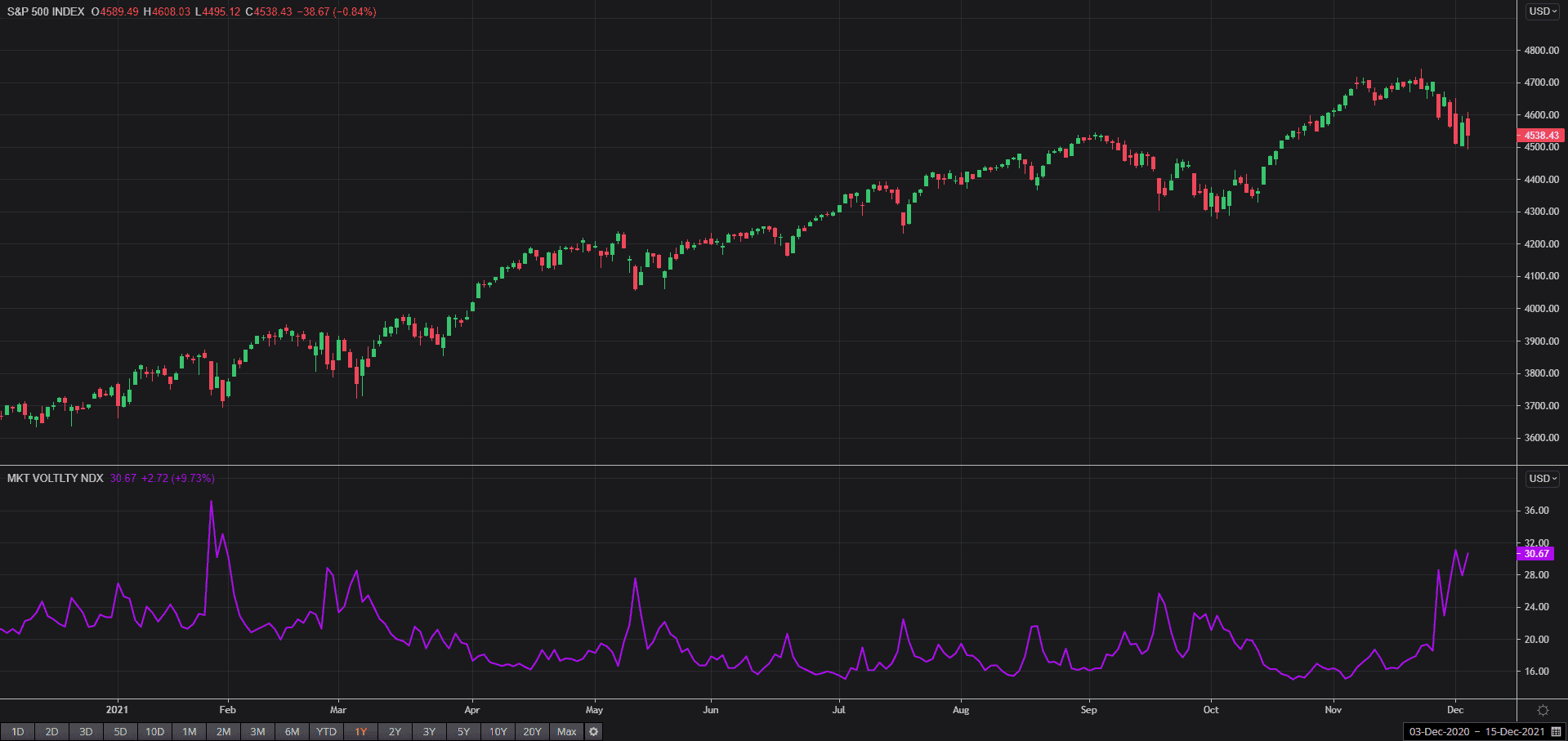 spx vix 3 dicembre 2021