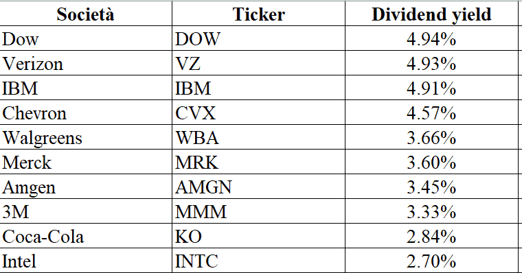 dogs of the dow 2022