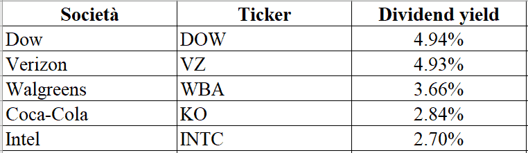 small dogs of the dow 2022