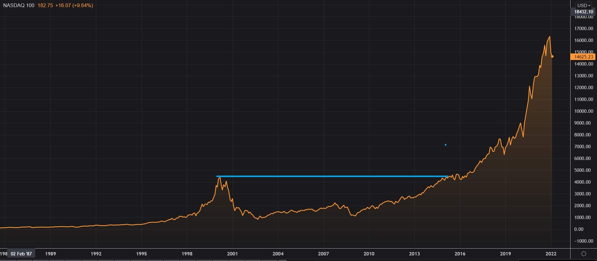 ndx